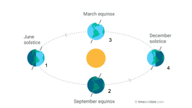 Why Do We Have Seasons? The Earths Position in the Seasons