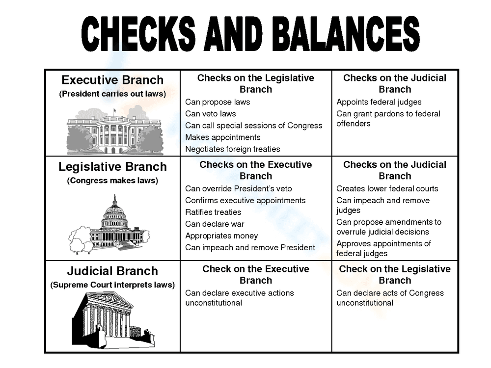 Checks and Balance in US Government - Page 1