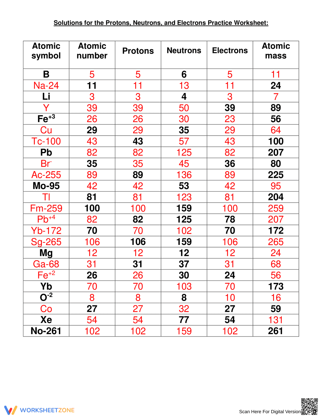 Practice with Protons, Neutrons, and Electrons - Page 1
