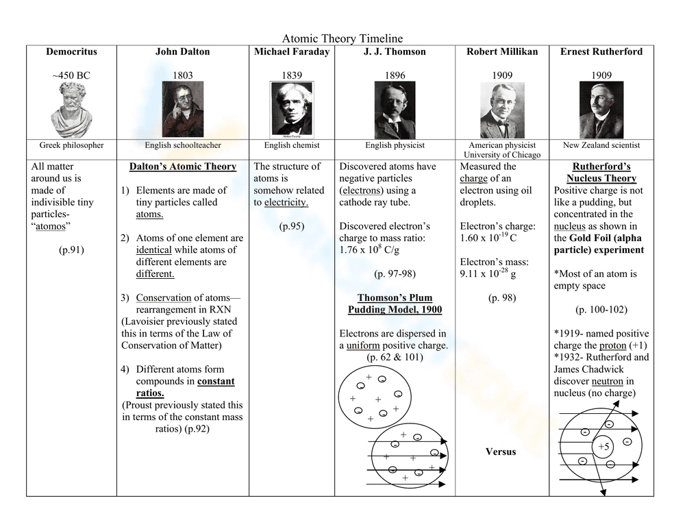 Understanding Atomic Theory Timeline - Page 1