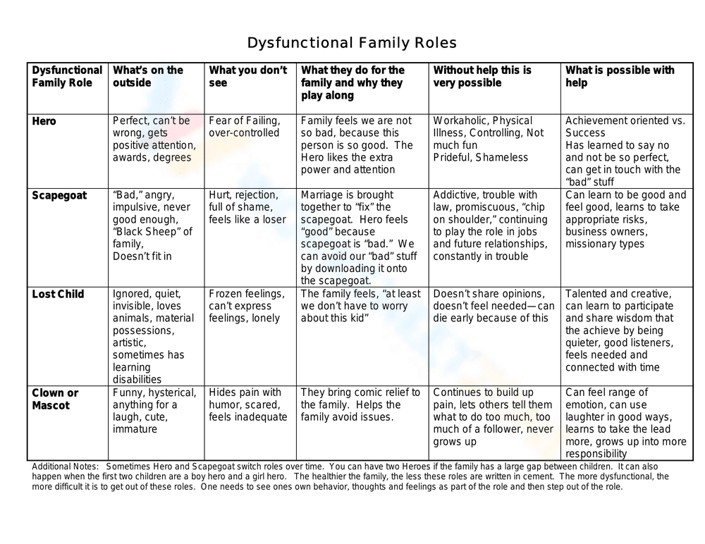 Dysfunctional Family Roles - Page 1