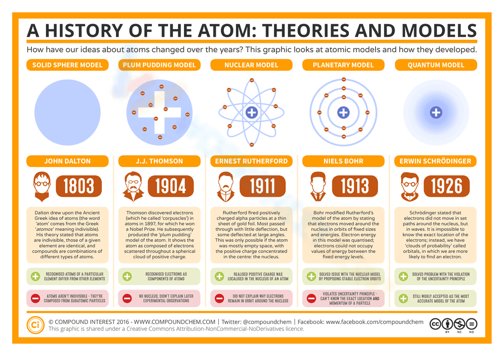 A History of the Atom Worksheet: Learn Atomic Theory - Page 1
