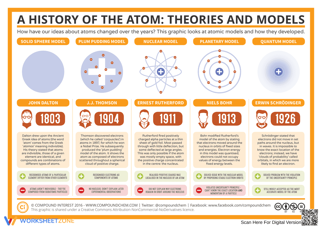 A History of the Atom Worksheet: Learn Atomic Theory - Page 1