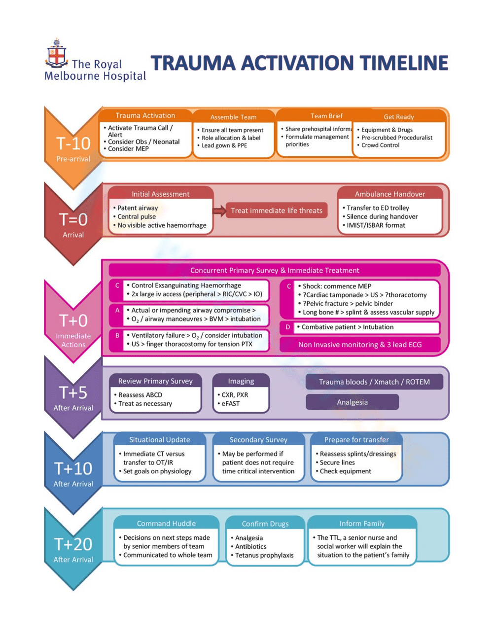 Trauma Activation Timeline Worksheet - Page 1