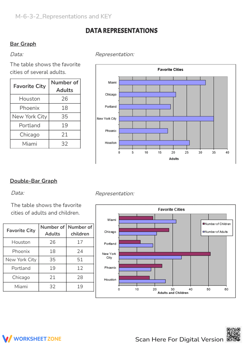 Bar & Double Bar Graph Worksheet: Favorite Cities Data Analysis - Page 1