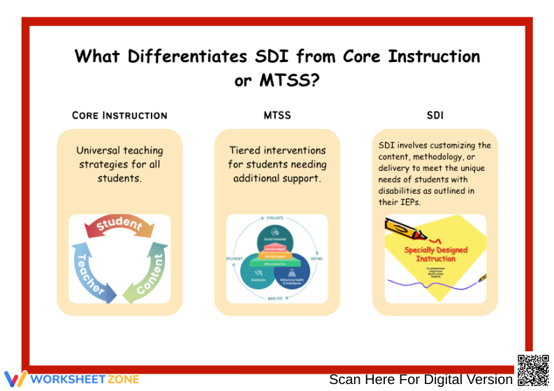 Essential SDI vs MTSS Guide | Grades 5-10 Printable - Page 1