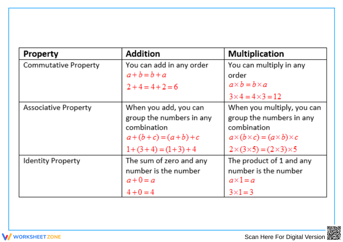 Addition and Multiplication Properties Chart - Page 1