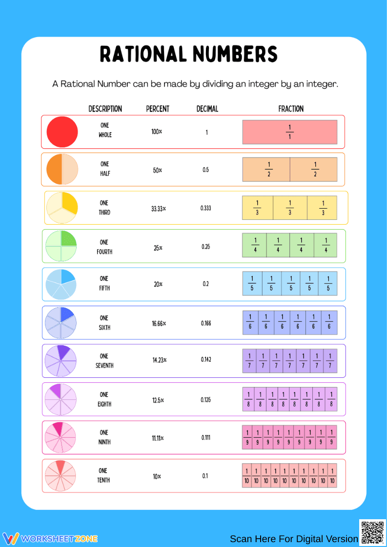 Rational Numbers Chart Worksheet (Fractions, Decimals, Percents) - Page 1