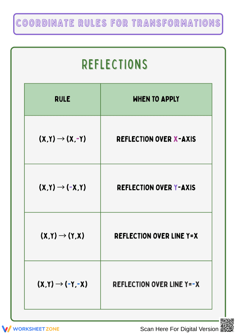 Coordinate Rules for Transformations: Reflections Chart - Page 1