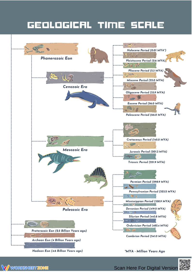 Geological Time Scale Learning Chart - Page 1