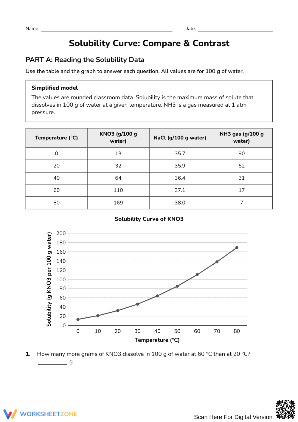 Complete Solubility Curves Worksheet | Grades 9-12 Science - Page 1