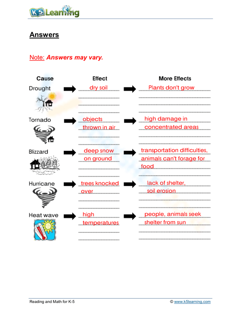 Essential Weather Hazards Cause and Effect | Grade 3 - Page 2