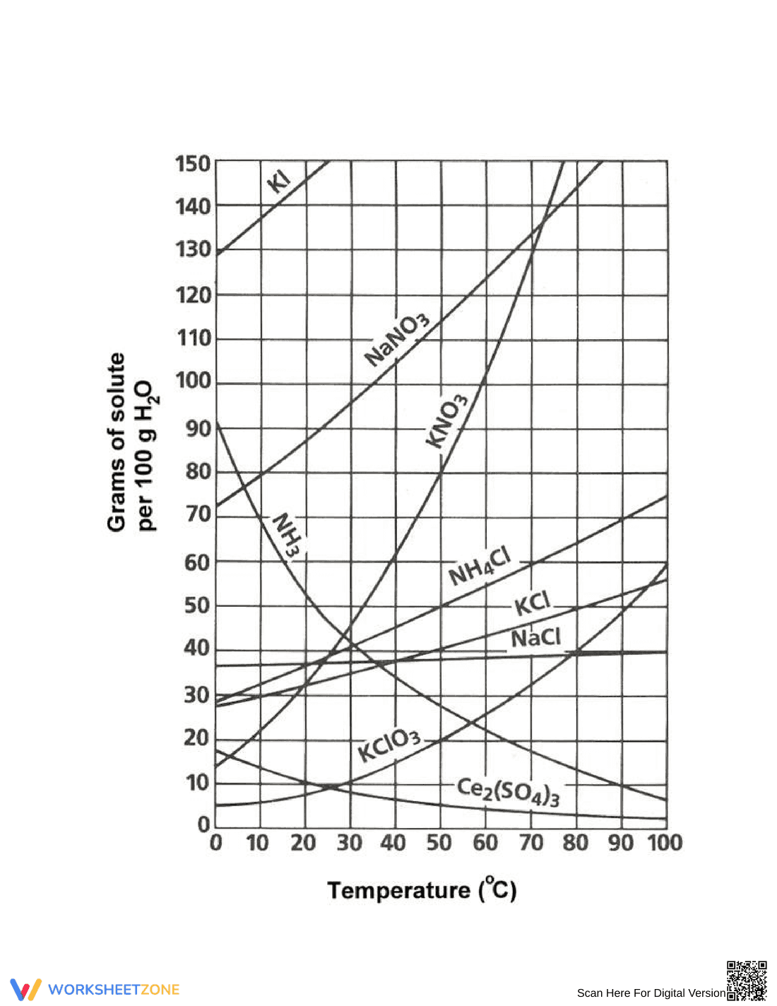 Solubility Curve Worksheet with Answers - Page 2