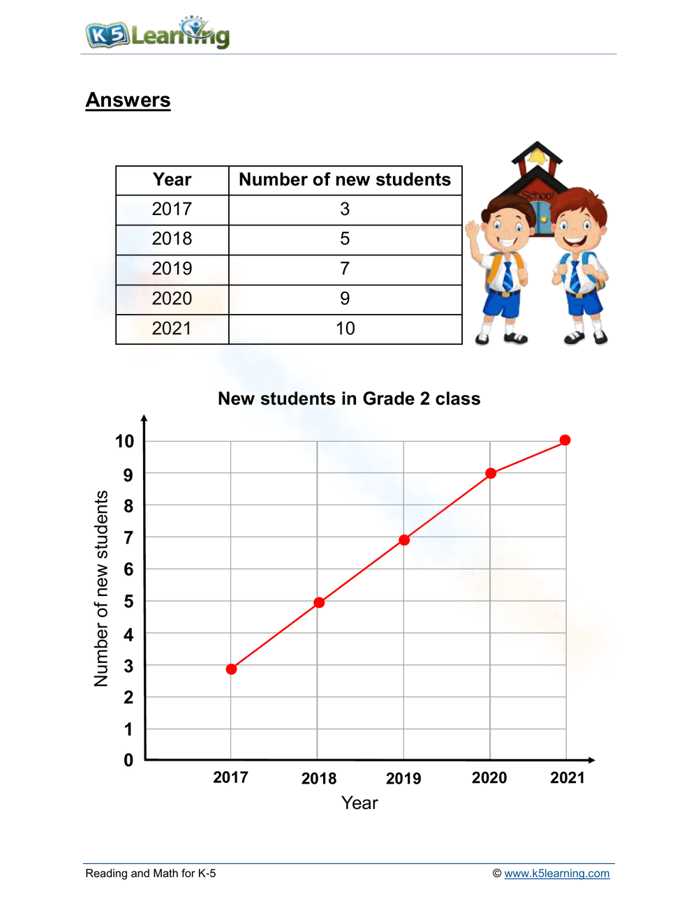 New Students: Analyzing Line Graphs Worksheet - Page 2