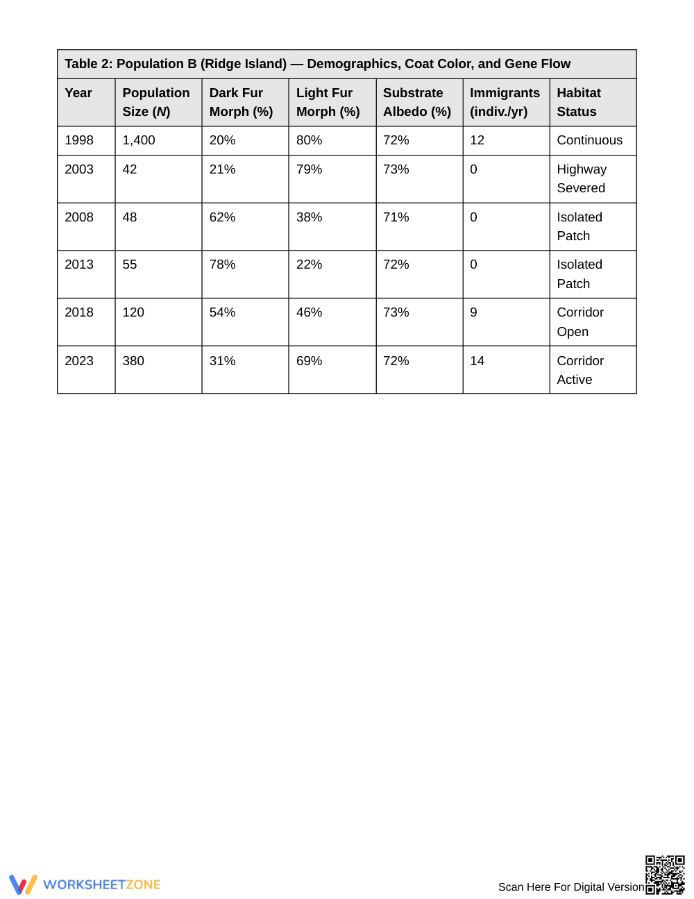 Complete Trait Time Series Worksheet | Grade 10 Biology - Page 3