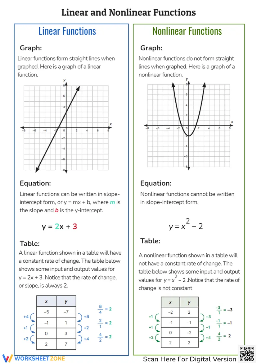 Linear vs. Nonlinear Functions: Graphs, Equations & Tables! Worksheets