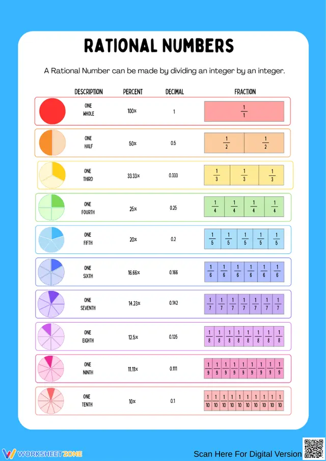 Fractions Rational Number List Rational Numbers Chart Worksheet (Fractions, Decimals, Percents)