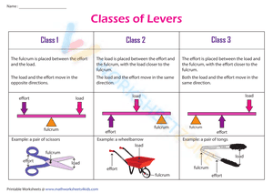 The Three Classes of Levers | Chart