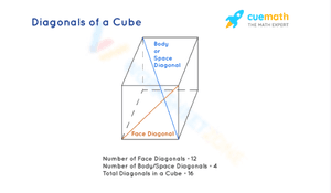 Diagonal of cube