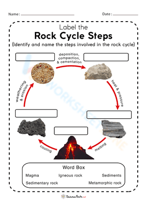 Rock cycle steps