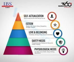 Maslow's Hierarchy of Needs 2