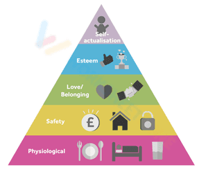 Maslow's Hierarchy of Needs 3