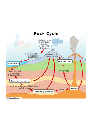 Rock cycle 2