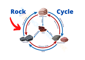 Rock cycle 4