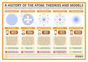 A history of the atom