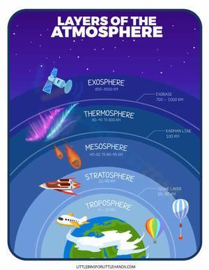 What're layers of atmosphere